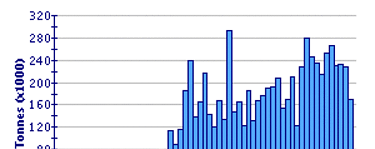 Estadsticas  de la Produccin pesquera en Panam 